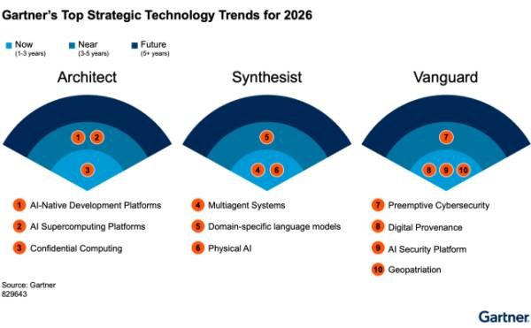 Gartner Identifies the Top Strategic Technology Trends for 2026 1 Gartner Identifies the Top Strategic Technology Trends for 2026